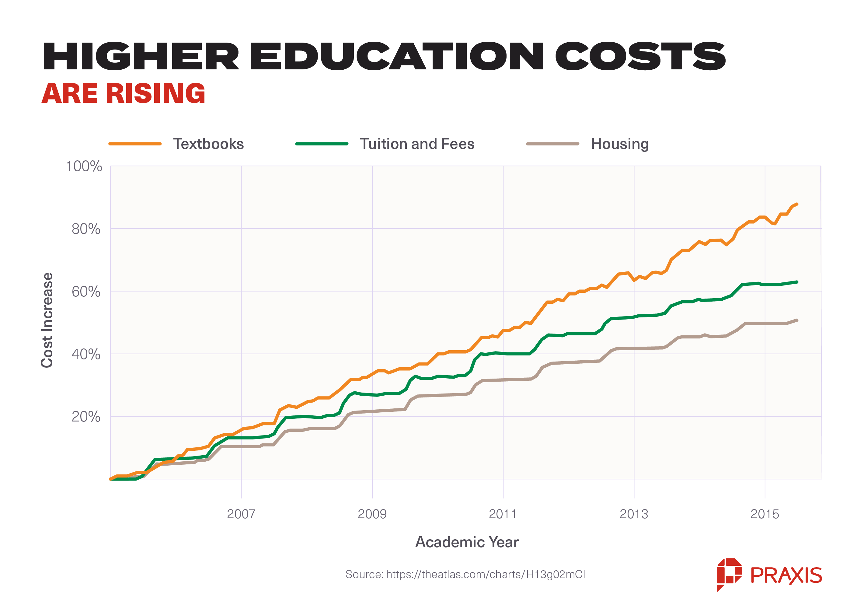 College Is Getting More Expensive