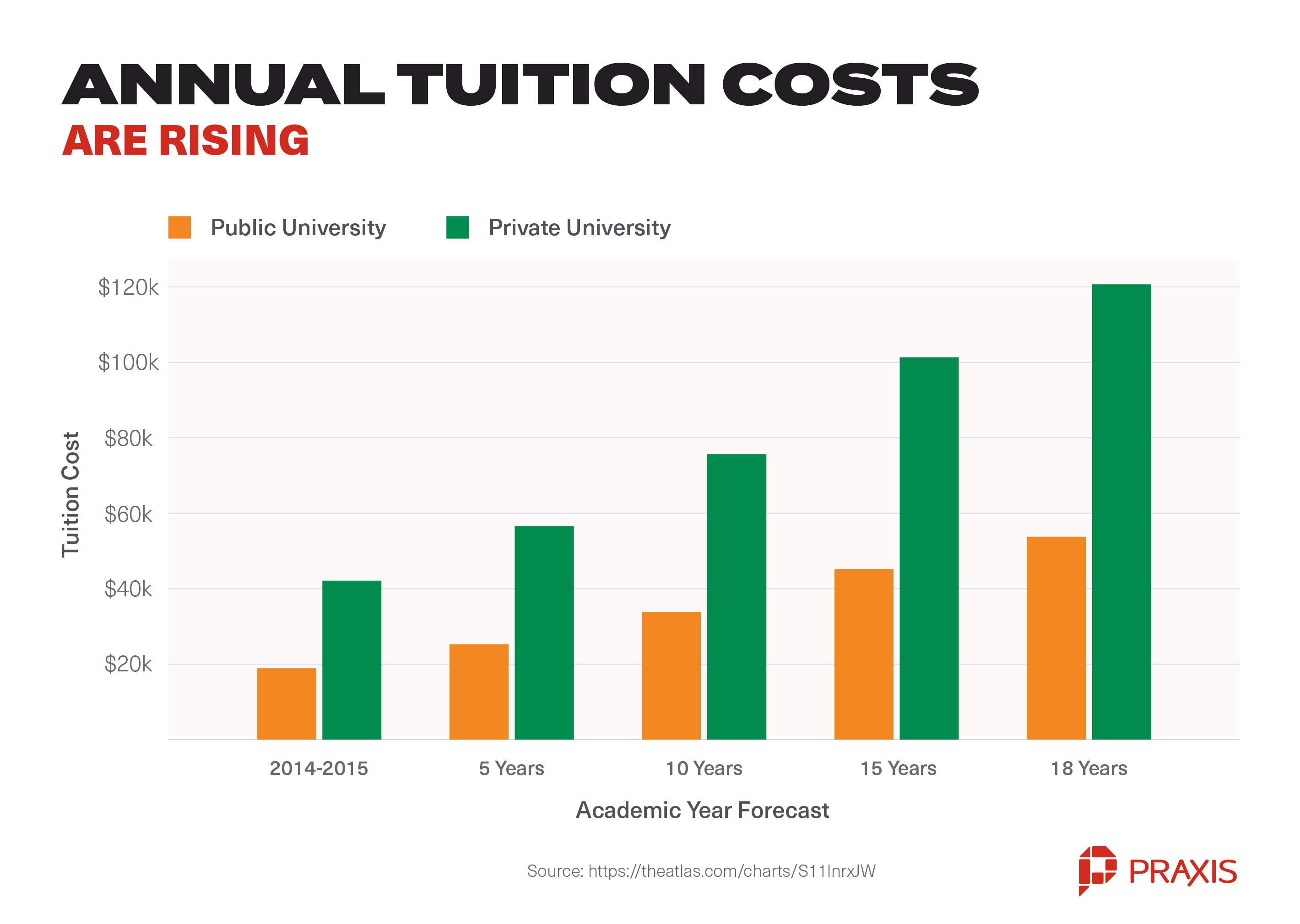 Annual Tuition Costs Are Rising