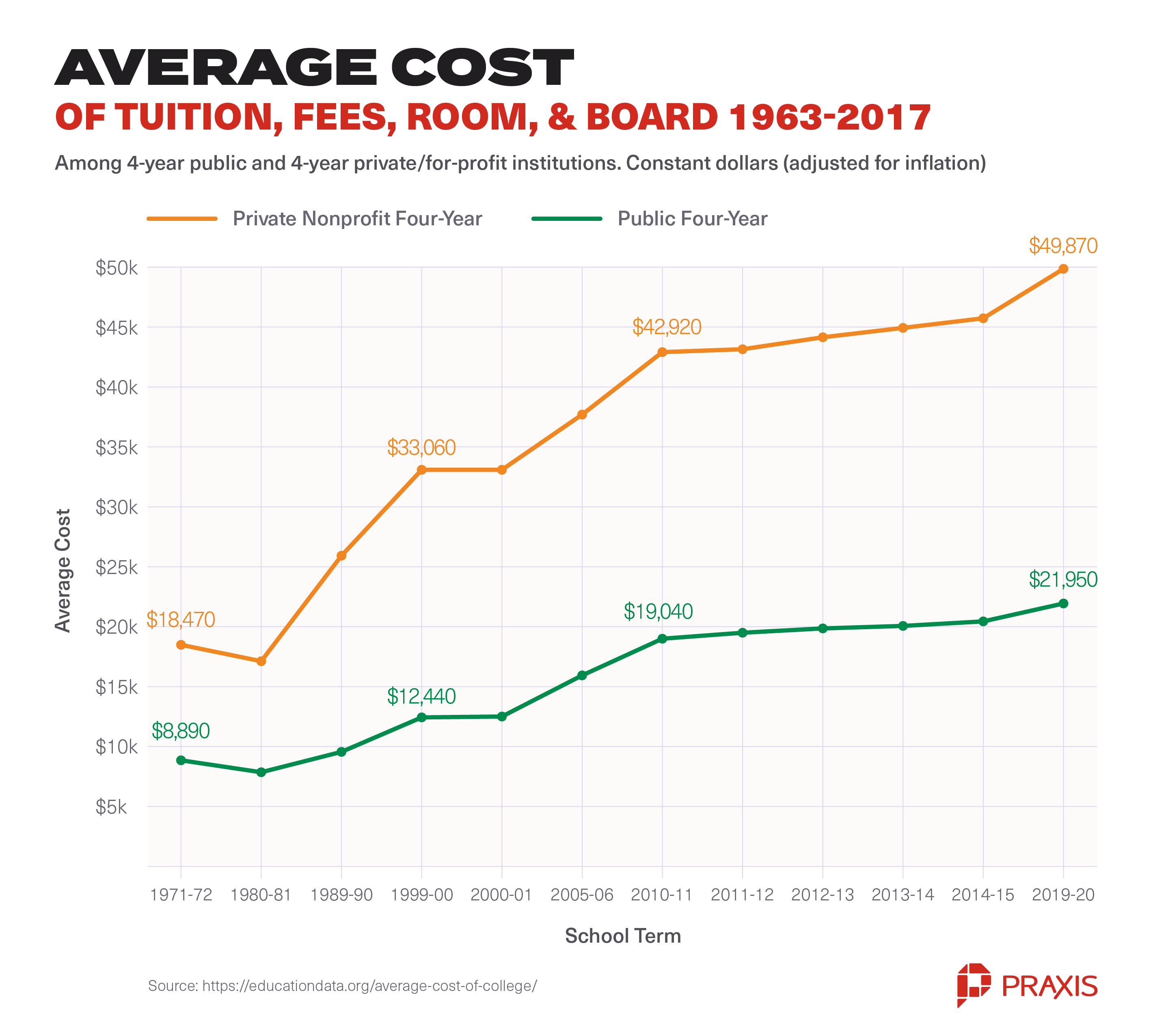 average cost of tuition