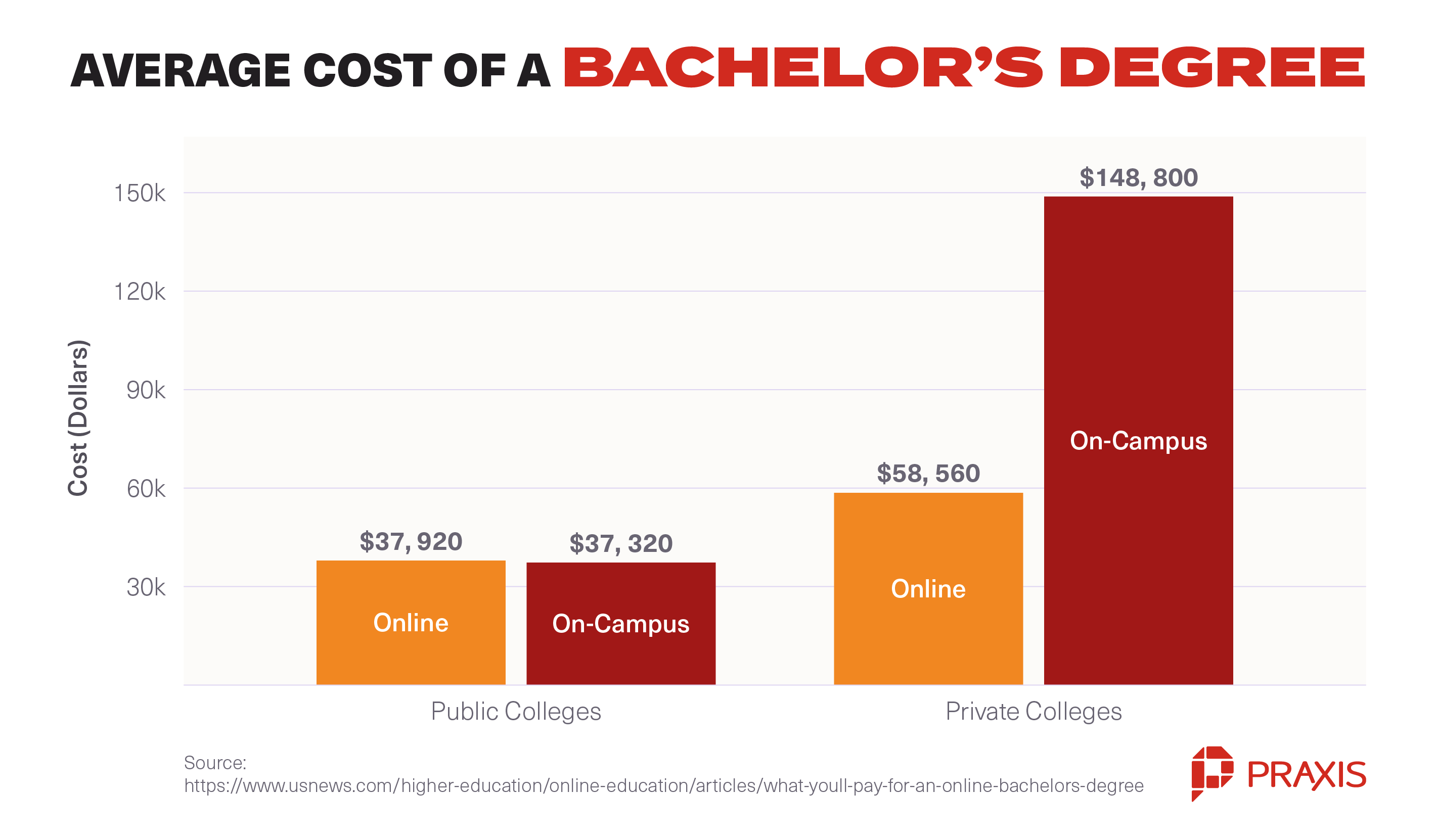 Avg Cost of a BA