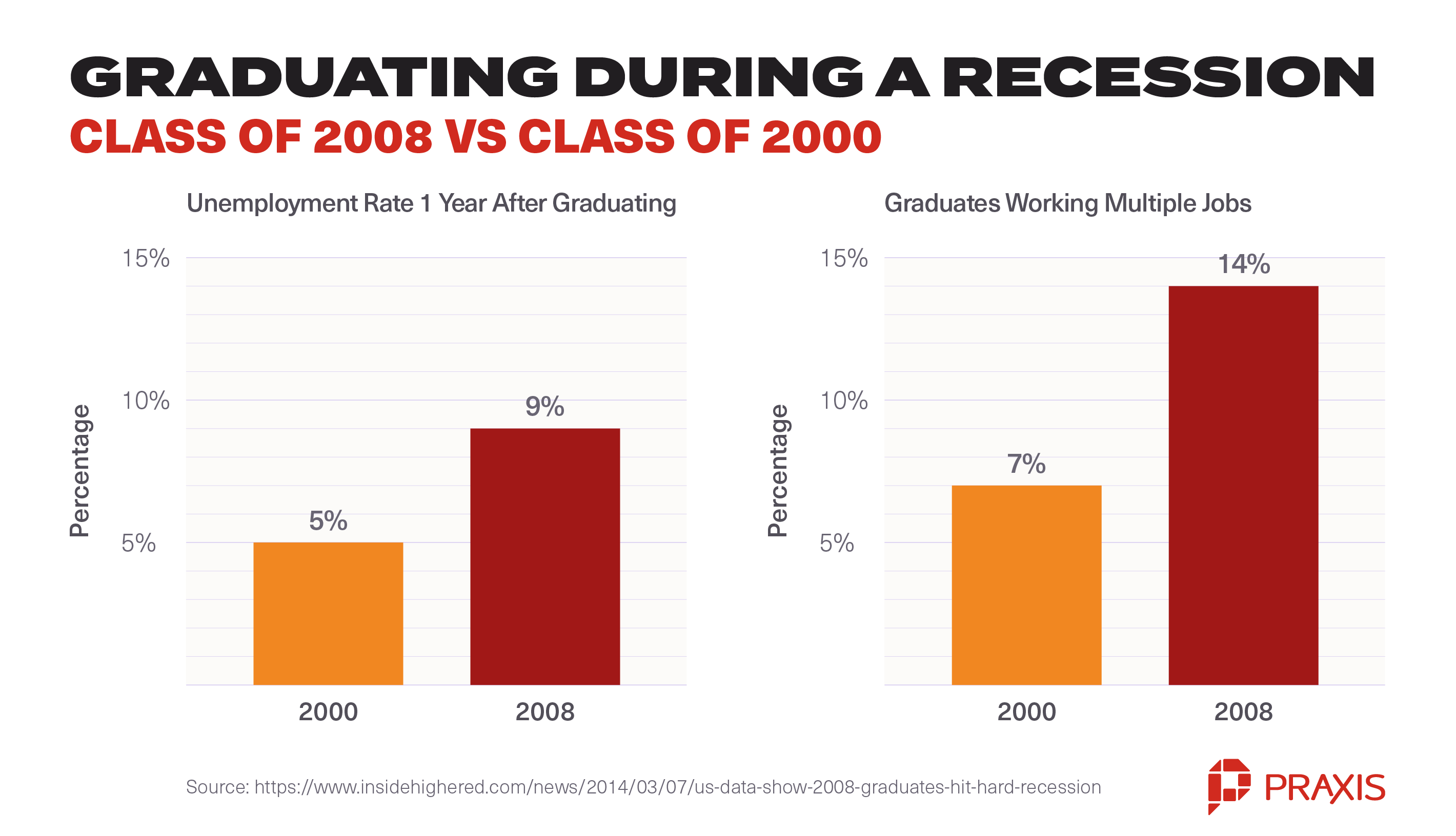 graduating during a recession