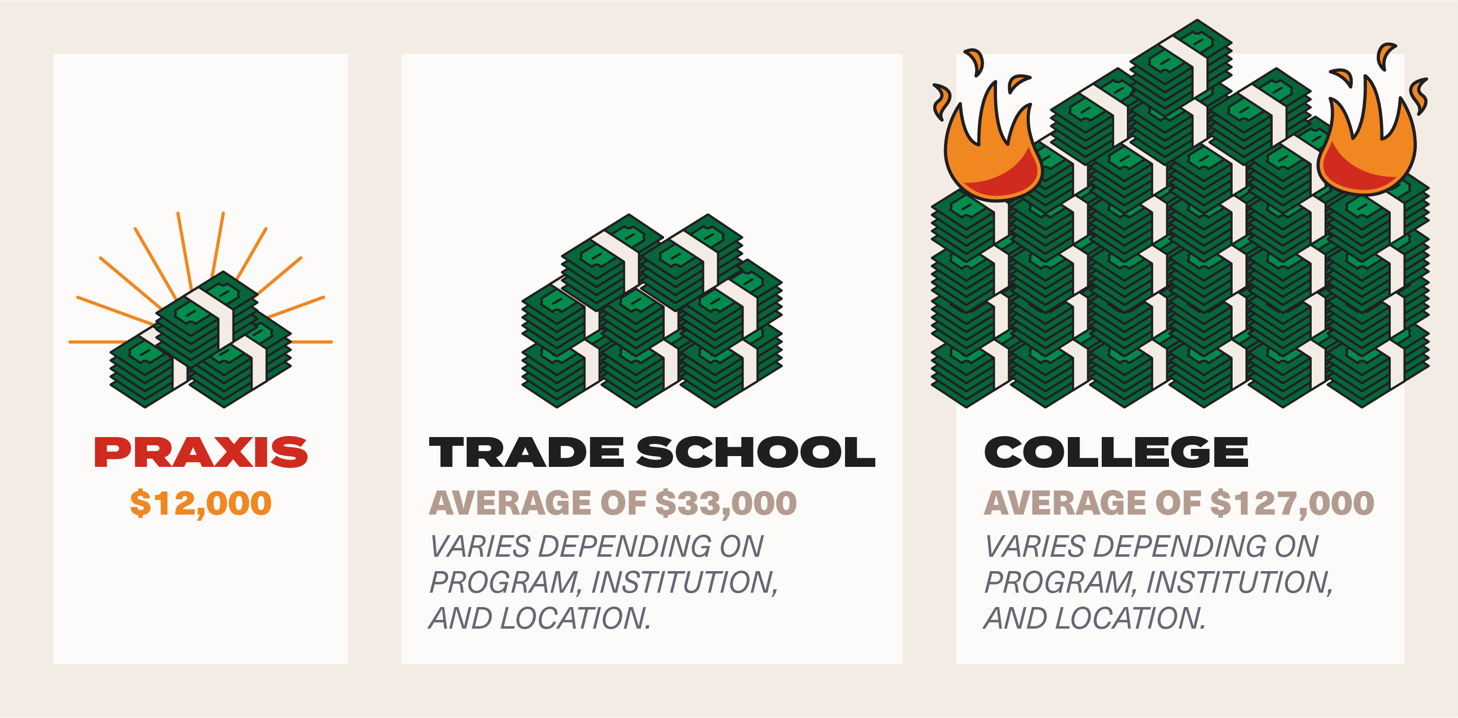 why Praxis is the most direct route to a career you love