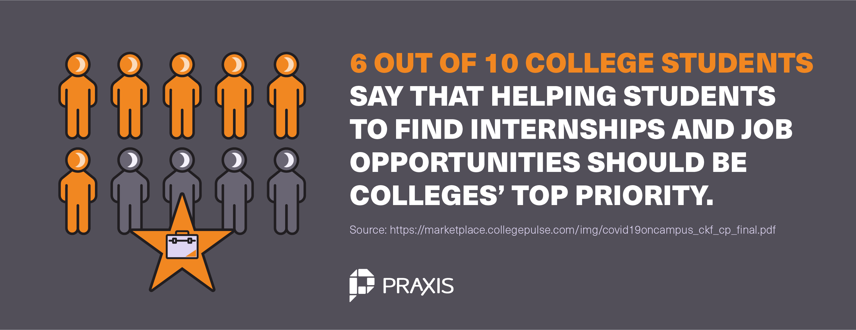 6 out of 10 college students say that helping students to find internships and job opportunities should be colleges’ top priority.