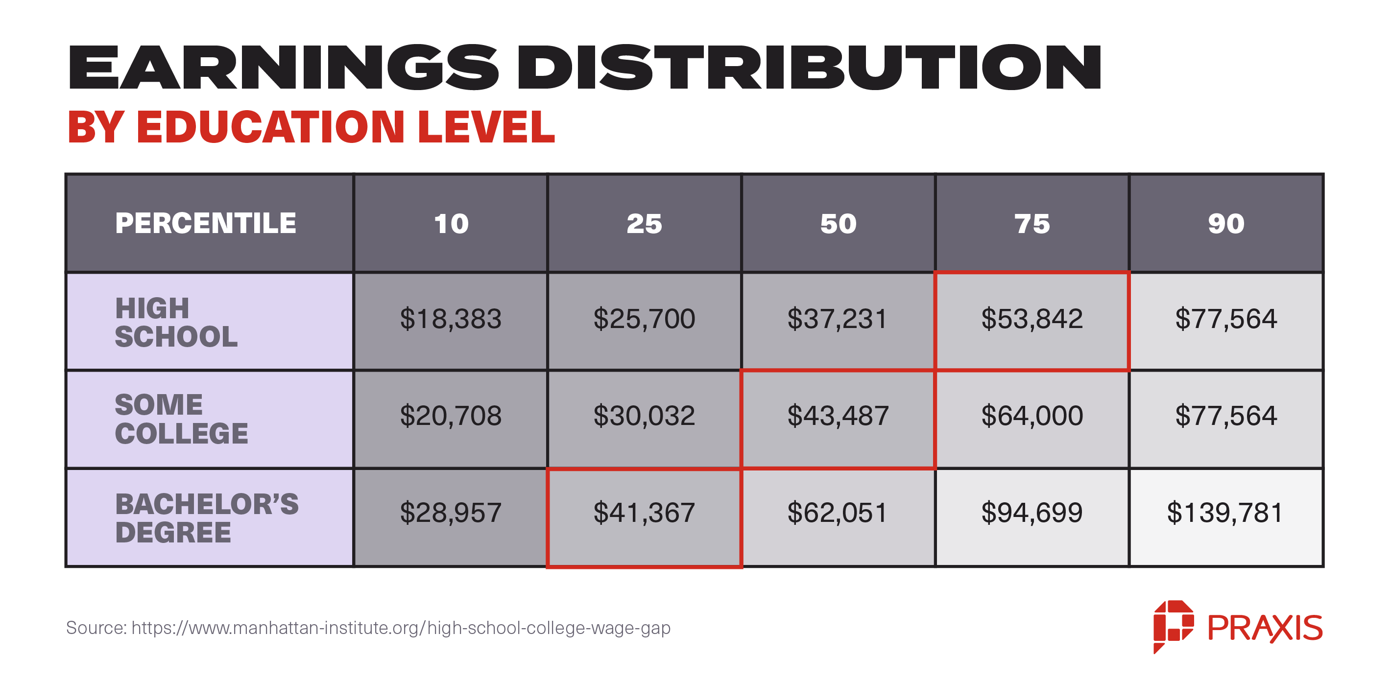 You Won’t Necessarily Make More Money If You Go to College