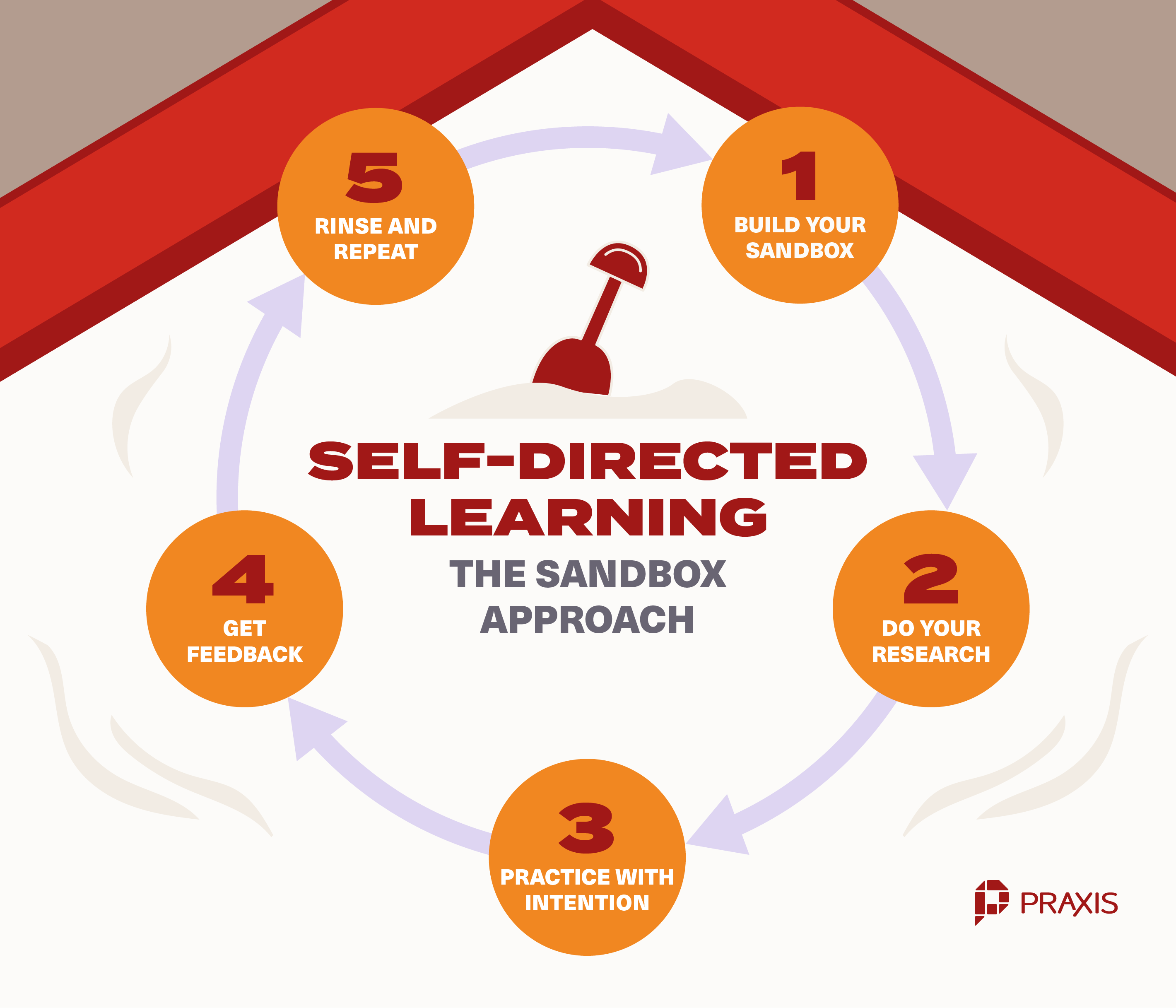 The Sandbox Method