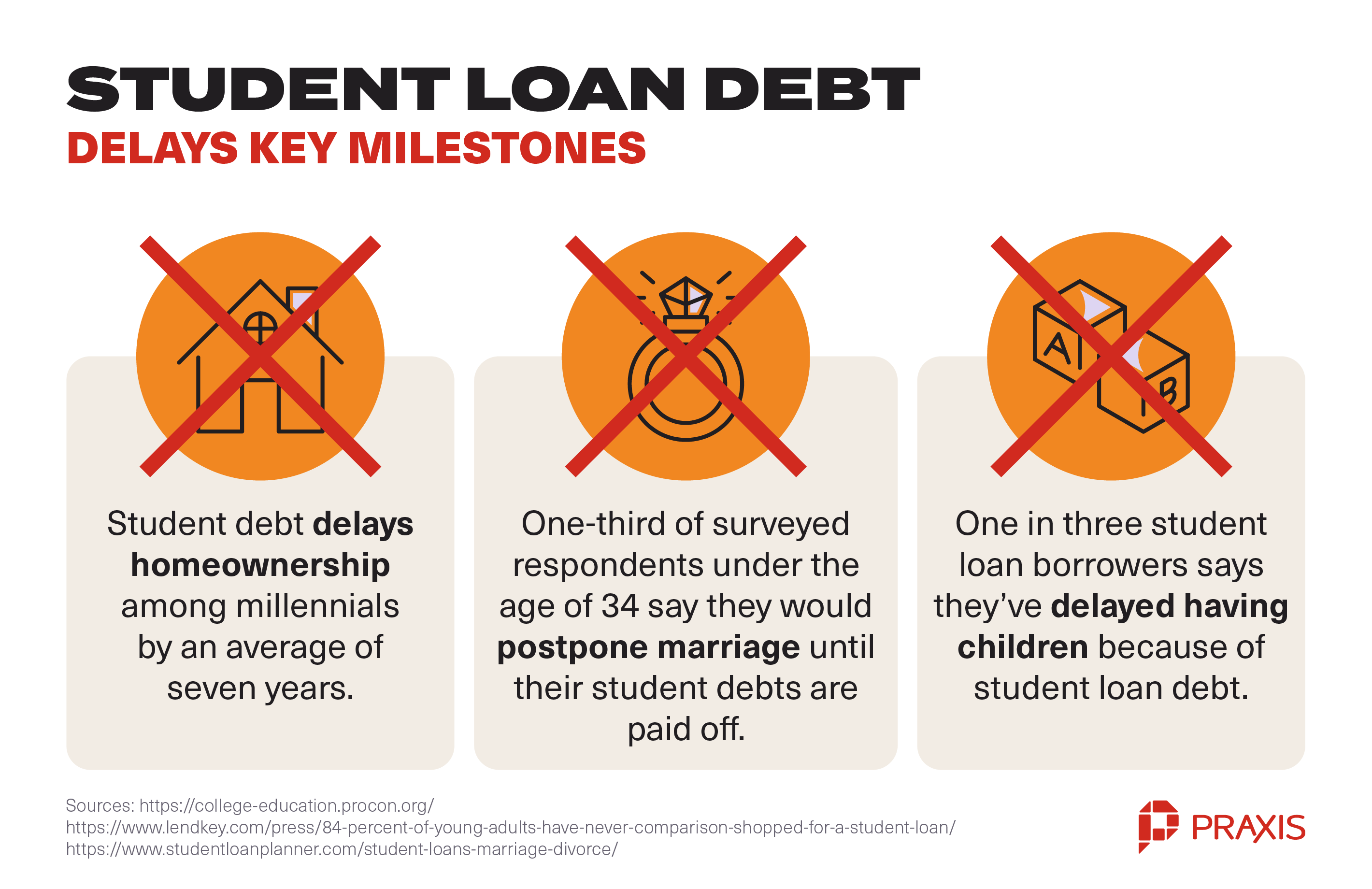 student loan debt delays key milestones