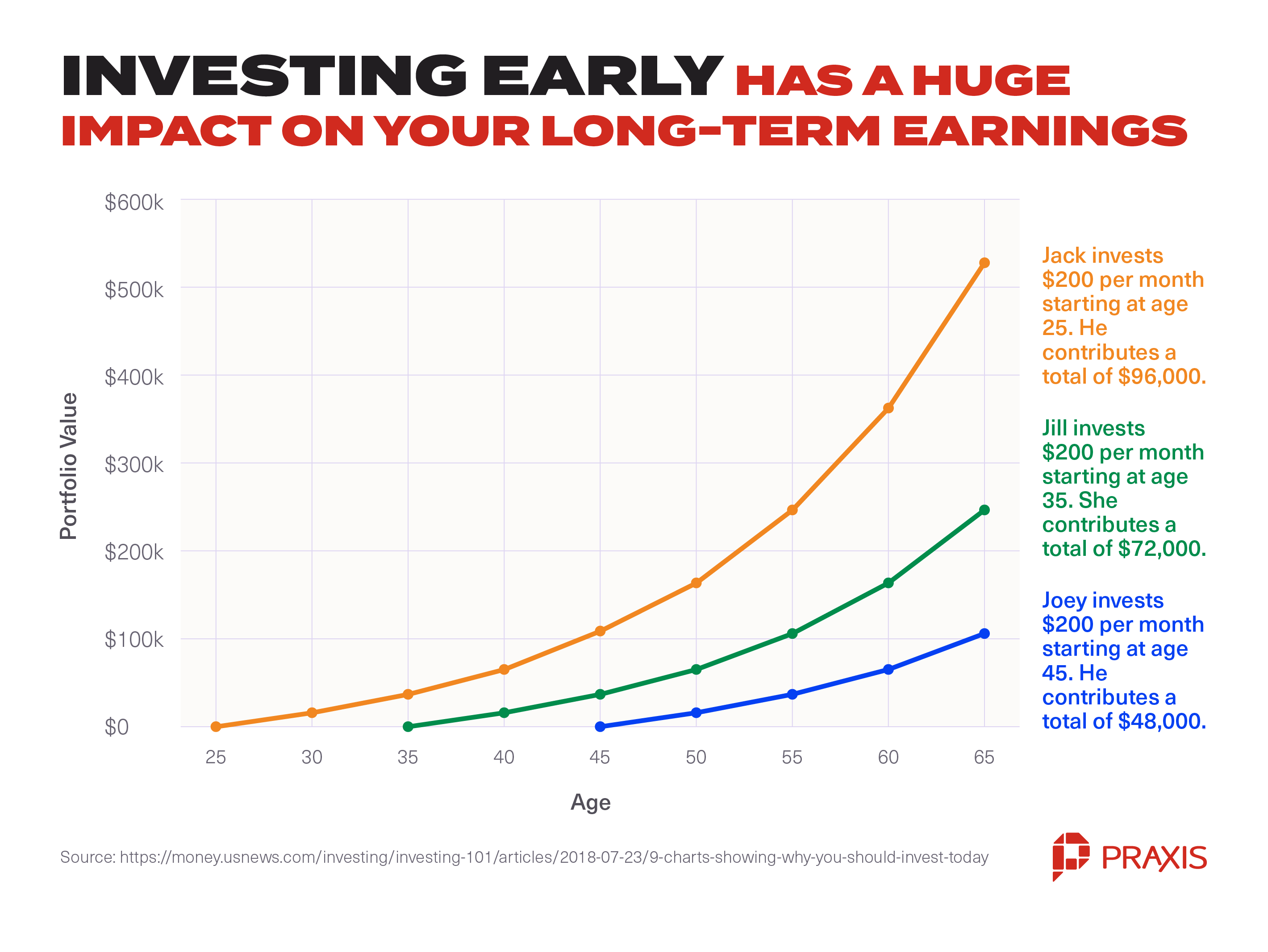 You Could Increase Your Lifetime Investment Earnings by .5 million