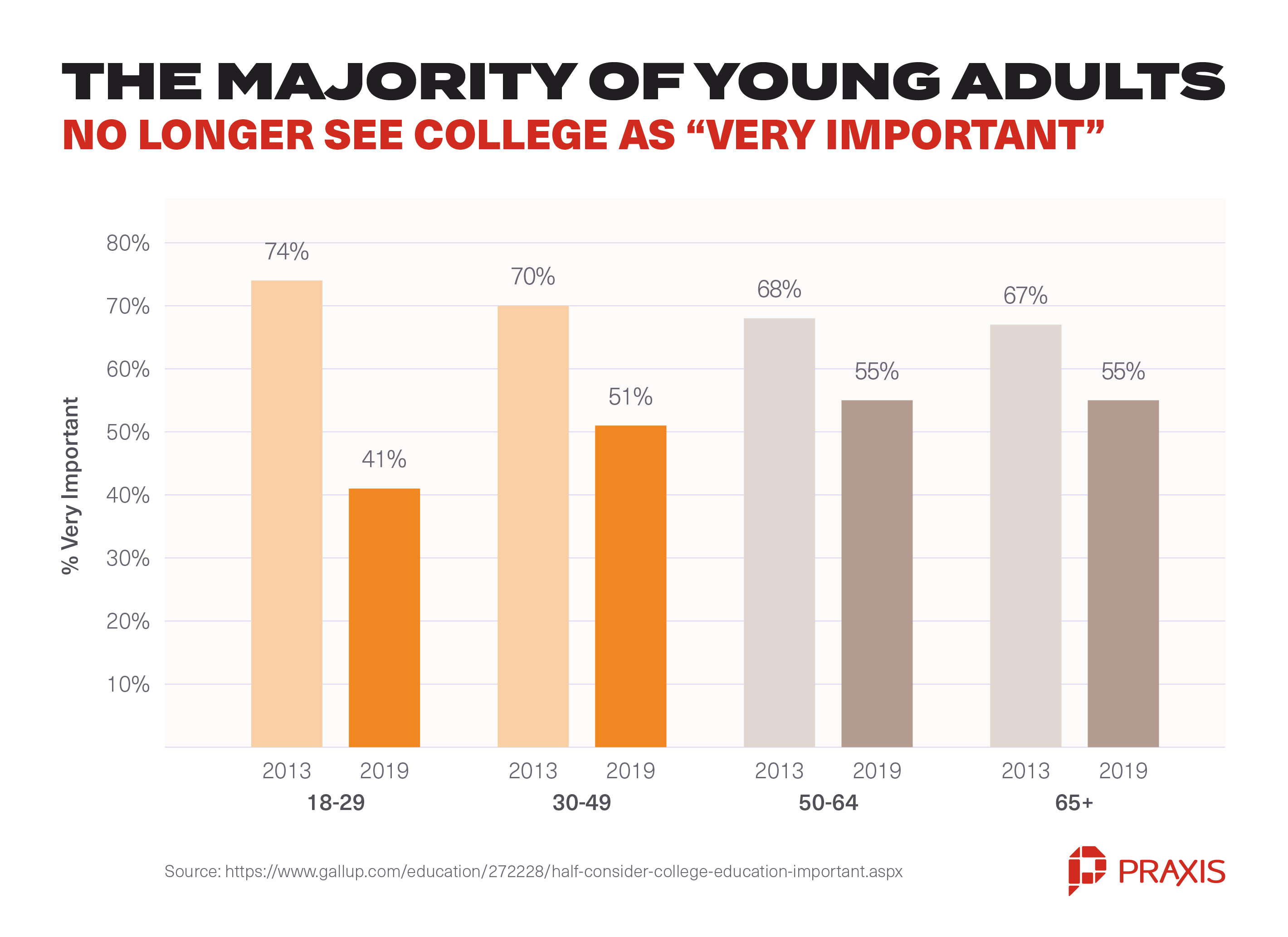 college is not very important
