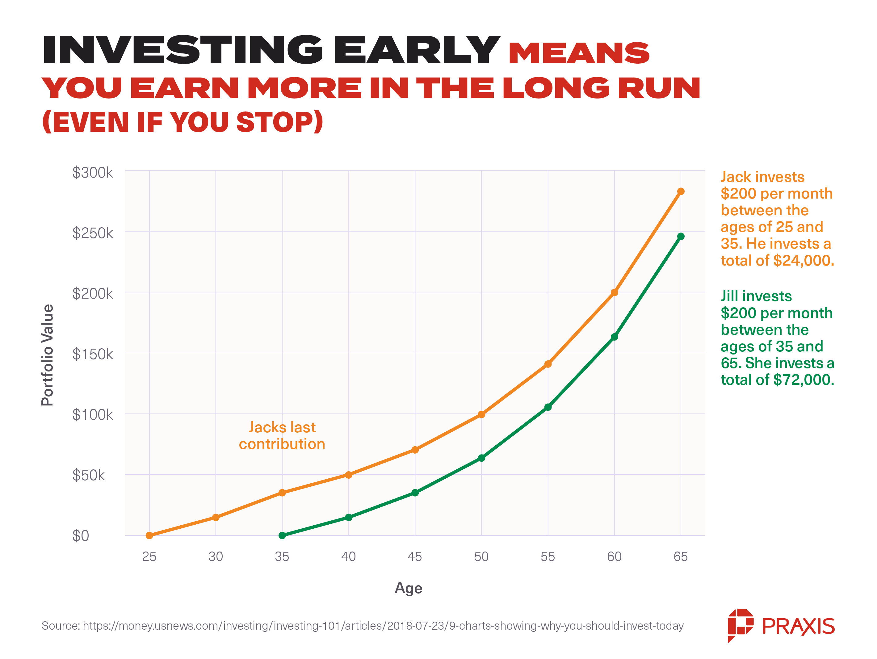 investing early benefits