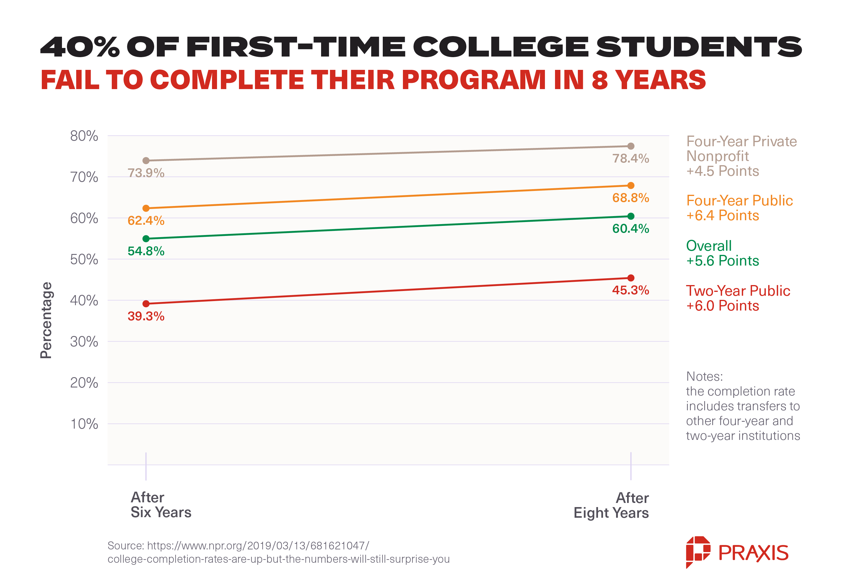 How Might Losing 4 Years and Accruing Debt Limit My Ability to Achieve My Goals in the Future