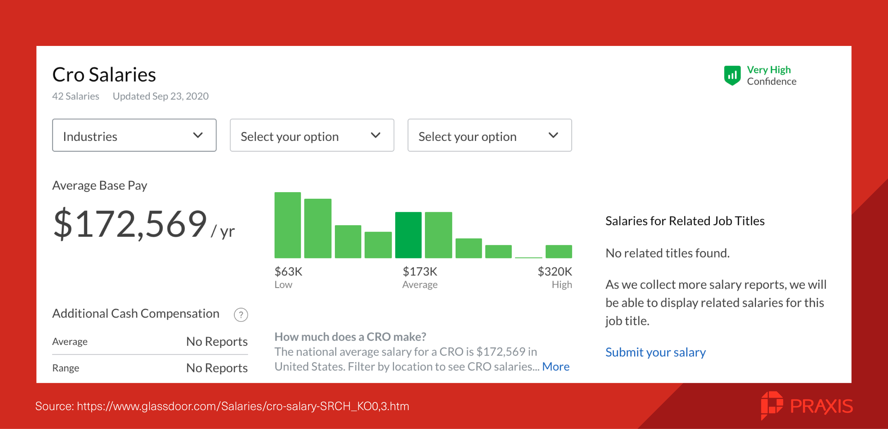 cro salaries