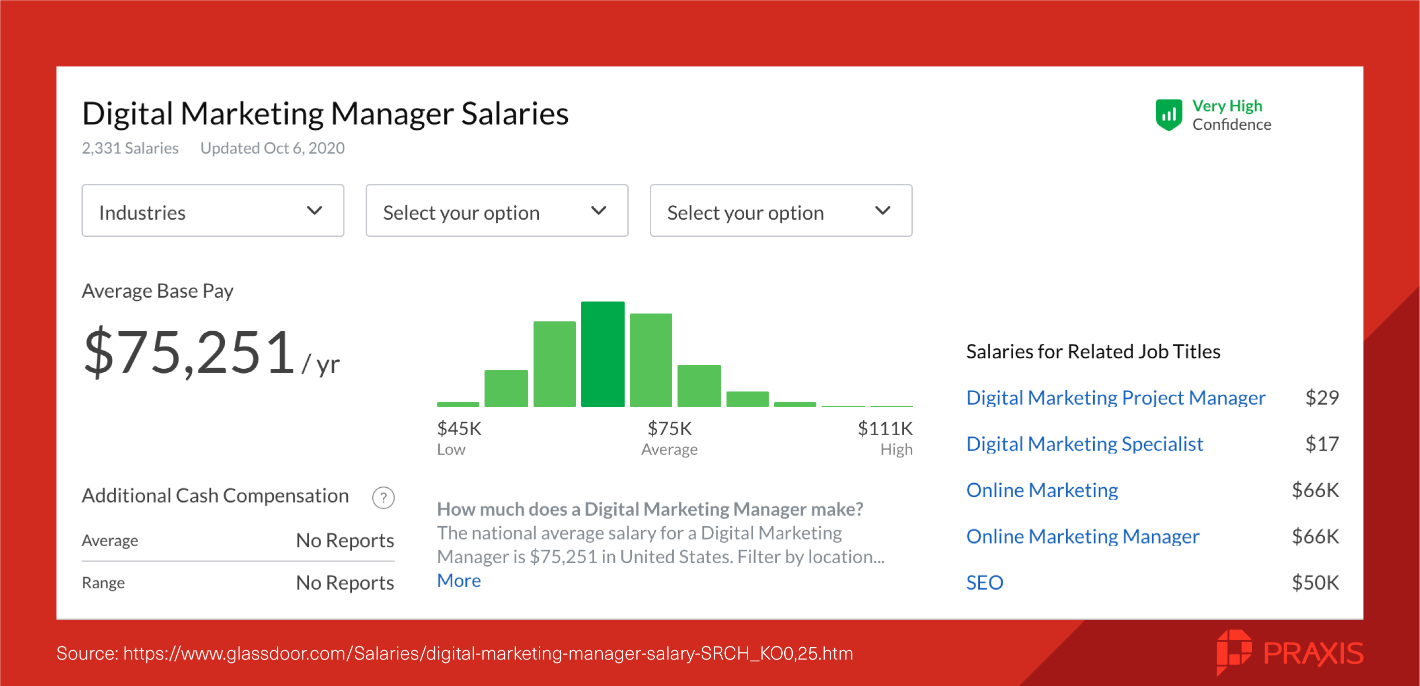 digital marketing manager salaries