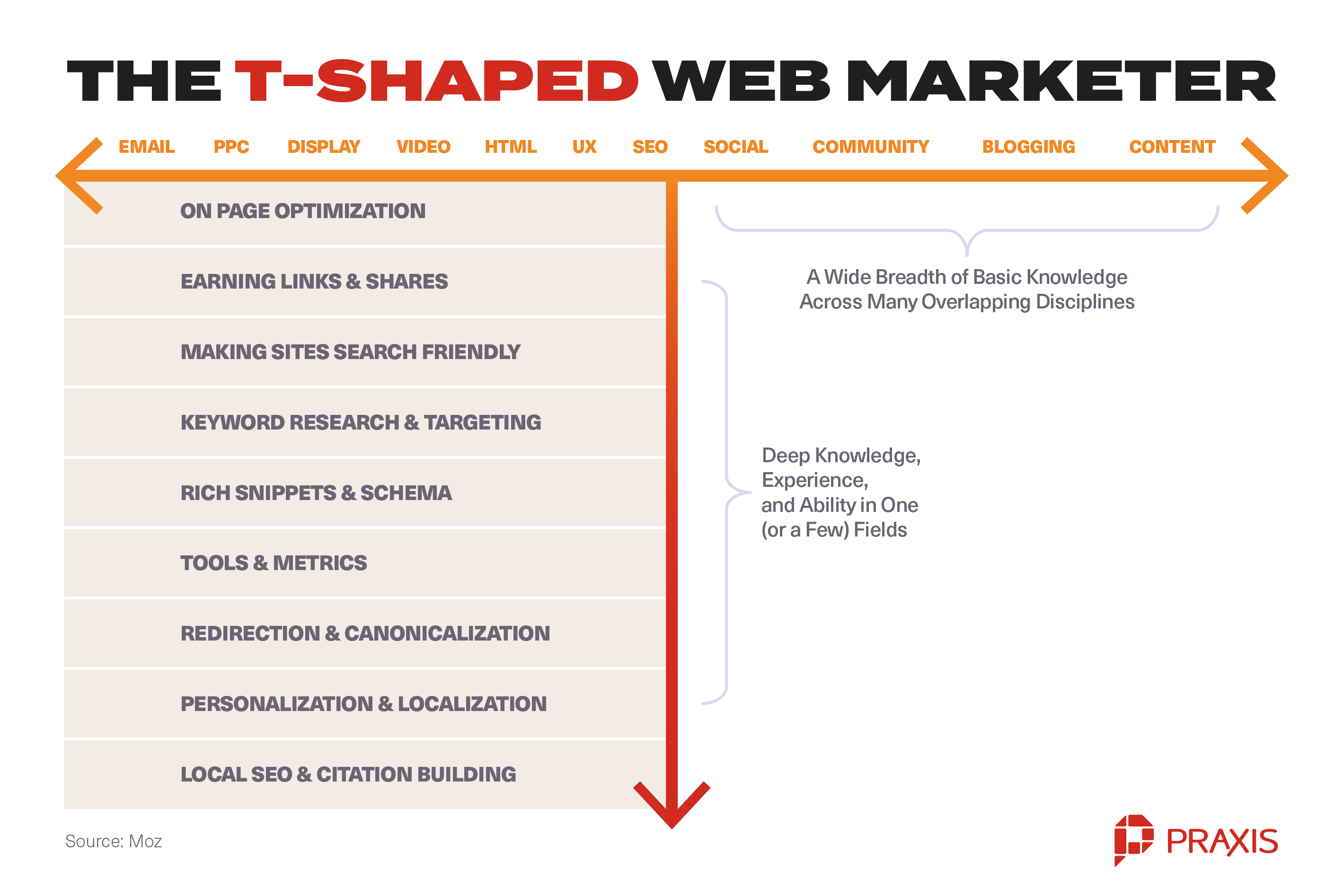 t shaped marketer