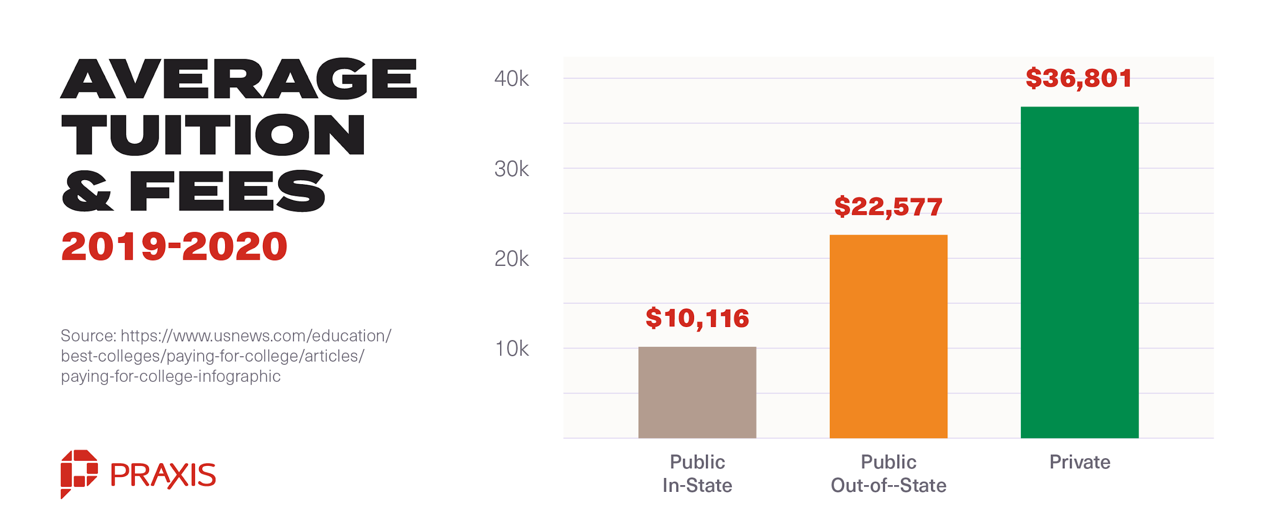 You’ll Save a Lot of Money/Avoid Debt