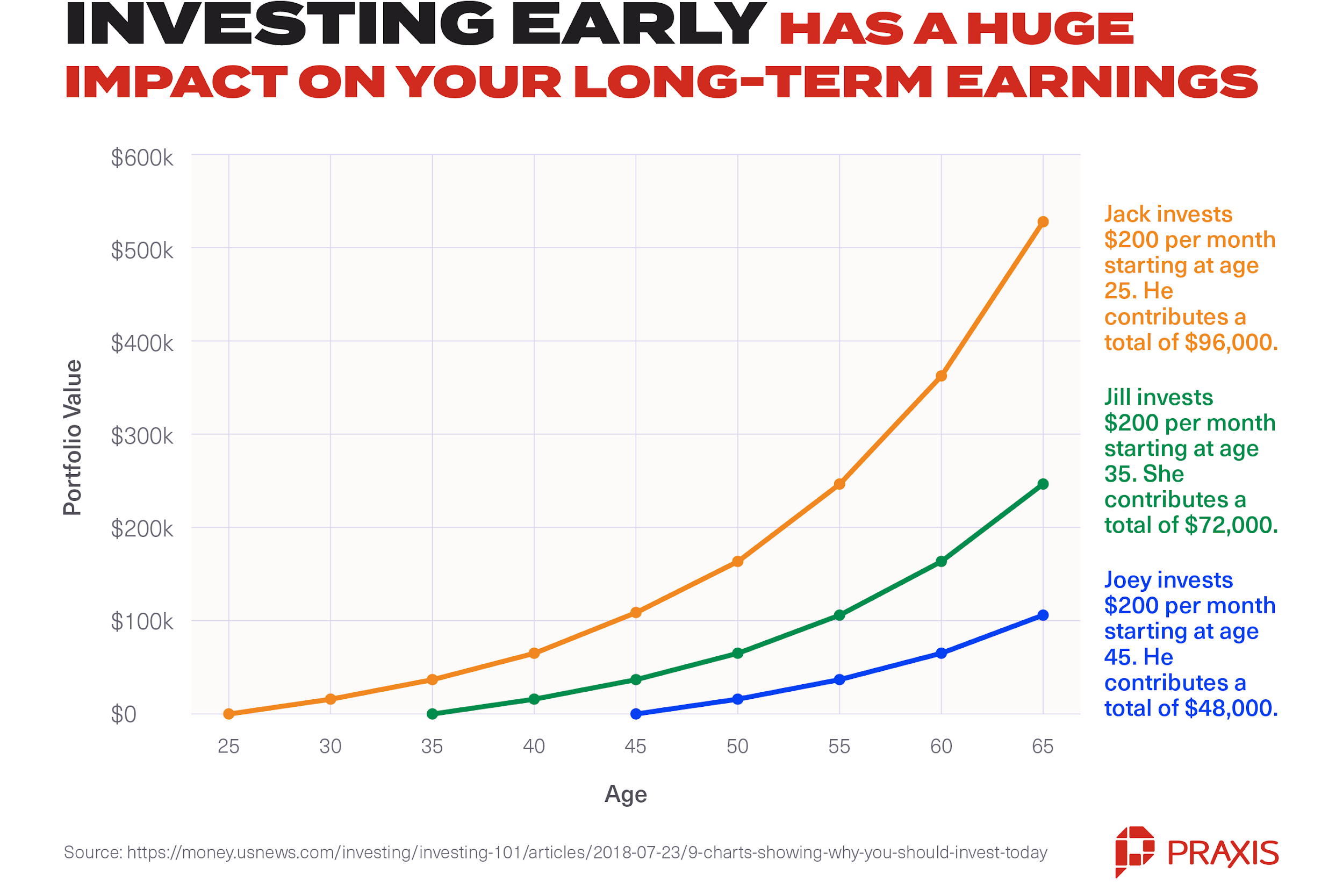investing early has huge impact