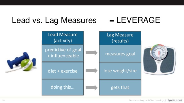 Lead vs lag