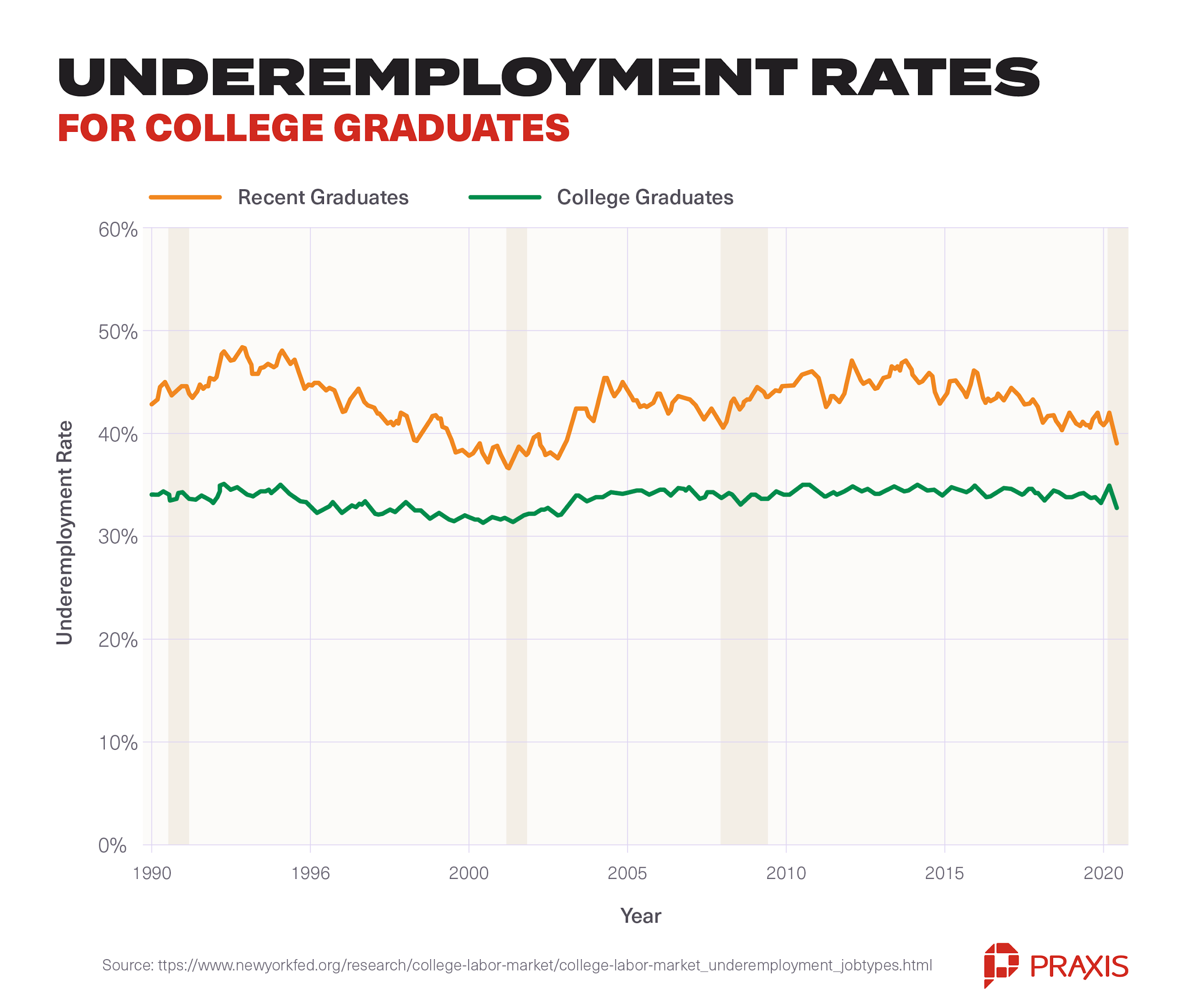 Underemployment rates