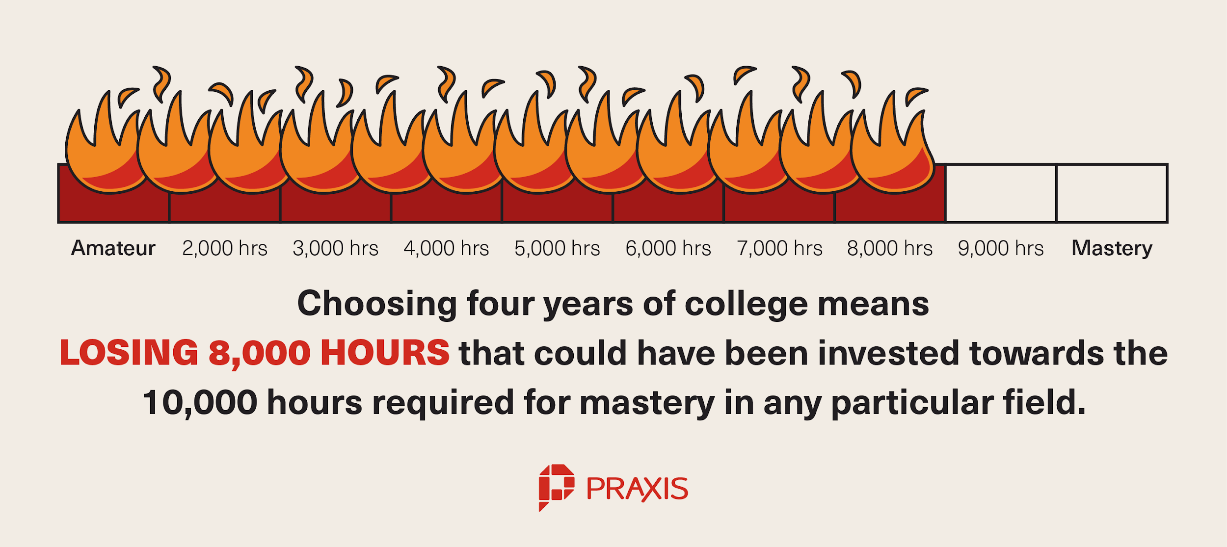 8000 hours towards college